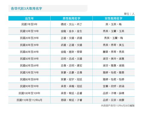 全國姓名查詢|中華民國內政部戶役司